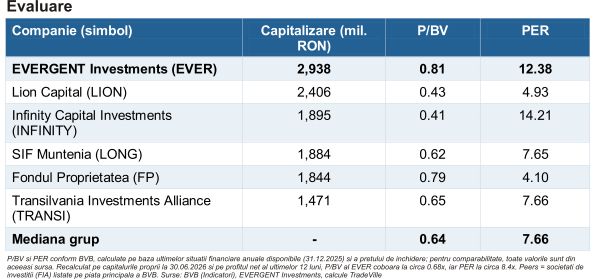 EVERGENT Investments - rezultat net record, discount consistent faţă de activul net